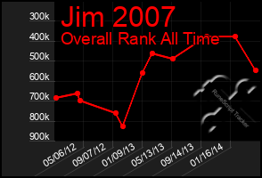 Total Graph of Jim 2007