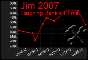 Total Graph of Jim 2007