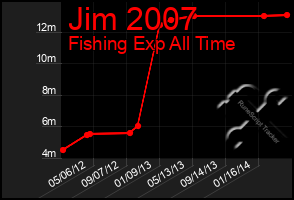 Total Graph of Jim 2007