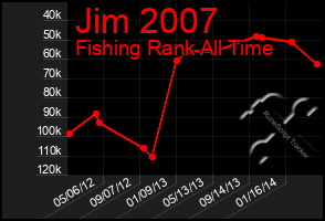 Total Graph of Jim 2007