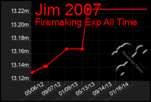 Total Graph of Jim 2007