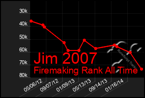 Total Graph of Jim 2007