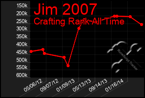 Total Graph of Jim 2007