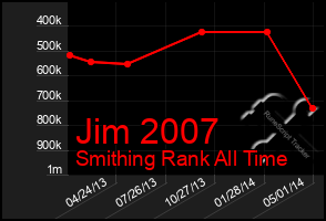 Total Graph of Jim 2007