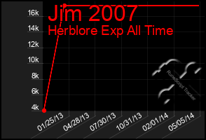 Total Graph of Jim 2007