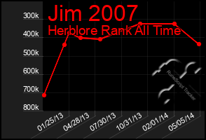 Total Graph of Jim 2007