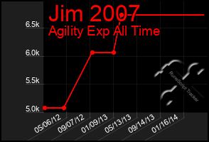 Total Graph of Jim 2007