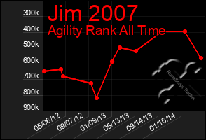 Total Graph of Jim 2007