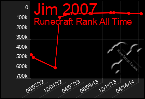 Total Graph of Jim 2007