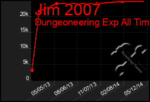 Total Graph of Jim 2007