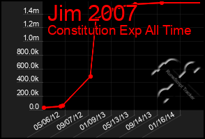 Total Graph of Jim 2007