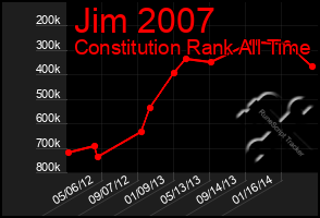 Total Graph of Jim 2007