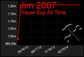 Total Graph of Jim 2007