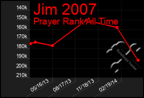 Total Graph of Jim 2007