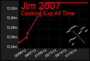 Total Graph of Jim 2007