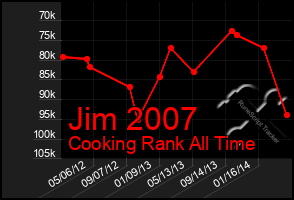 Total Graph of Jim 2007