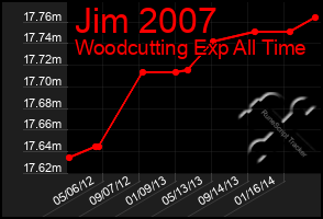 Total Graph of Jim 2007