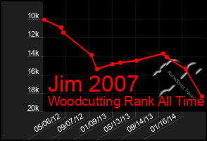 Total Graph of Jim 2007