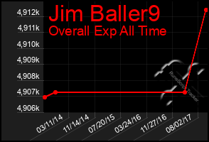 Total Graph of Jim Baller9