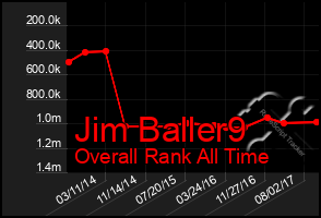 Total Graph of Jim Baller9