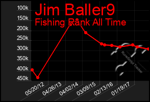 Total Graph of Jim Baller9