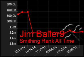Total Graph of Jim Baller9