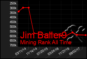 Total Graph of Jim Baller9