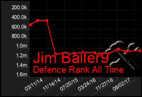 Total Graph of Jim Baller9