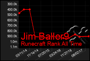 Total Graph of Jim Baller9