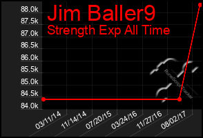 Total Graph of Jim Baller9