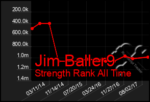 Total Graph of Jim Baller9