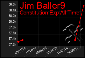 Total Graph of Jim Baller9