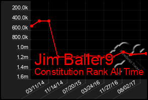 Total Graph of Jim Baller9