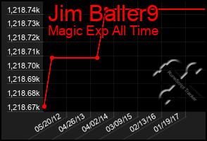 Total Graph of Jim Baller9