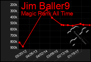Total Graph of Jim Baller9