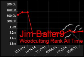 Total Graph of Jim Baller9