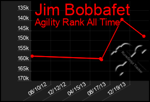 Total Graph of Jim Bobbafet
