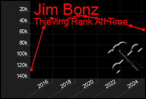 Total Graph of Jim Bonz