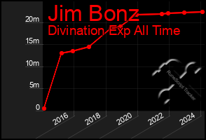 Total Graph of Jim Bonz