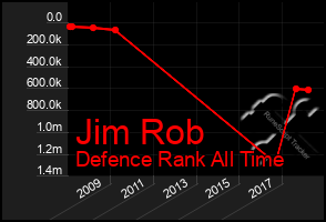 Total Graph of Jim Rob