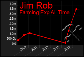 Total Graph of Jim Rob