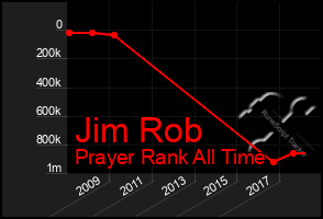 Total Graph of Jim Rob