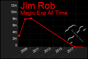 Total Graph of Jim Rob