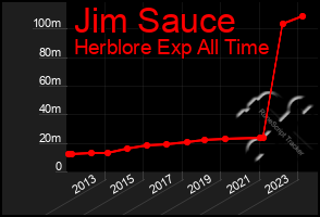 Total Graph of Jim Sauce