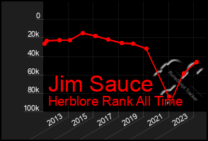 Total Graph of Jim Sauce