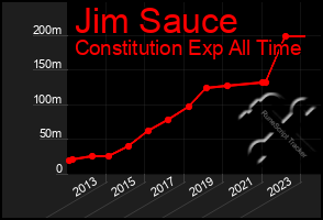 Total Graph of Jim Sauce