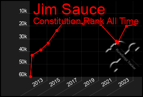 Total Graph of Jim Sauce