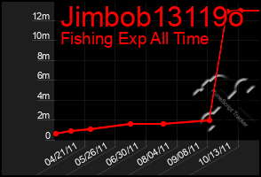 Total Graph of Jimbob13119o