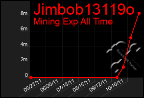 Total Graph of Jimbob13119o