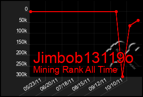 Total Graph of Jimbob13119o